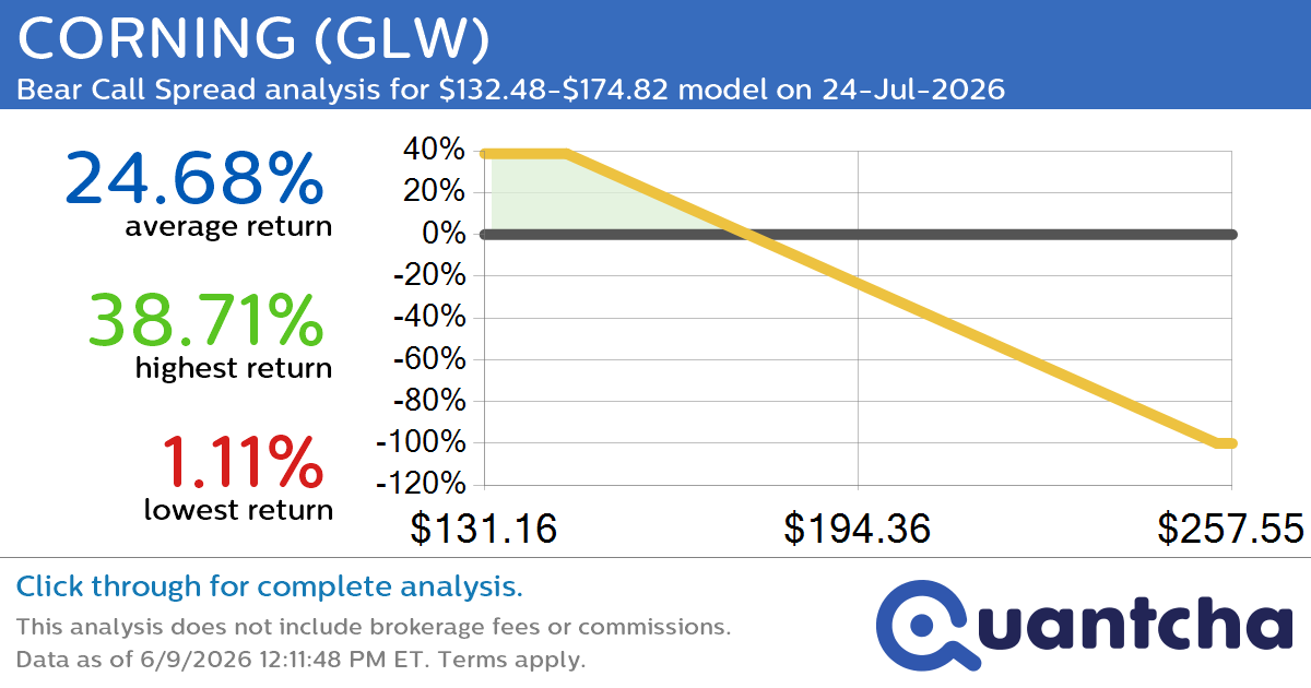 Big Loser Alert: Trading today’s -7.2% move in CORNING $GLW