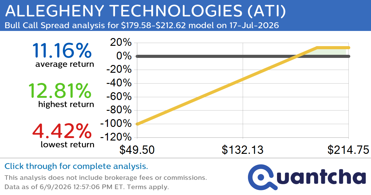 52-Week High Alert: Trading today’s movement in ALLEGHENY TECHNOLOGIES $ATI