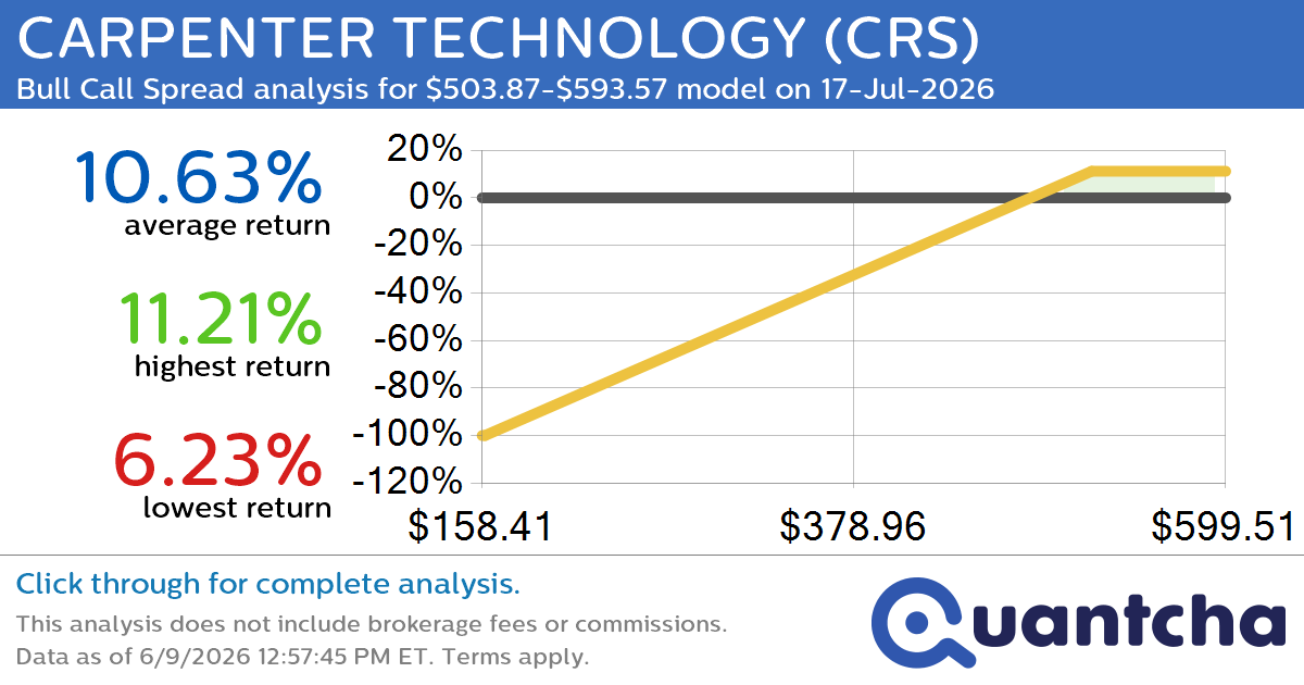 52-Week High Alert: Trading today’s movement in CARPENTER TECHNOLOGY $CRS
