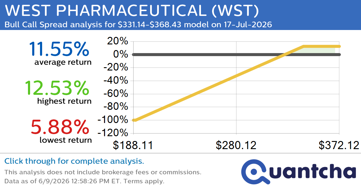 52-Week High Alert: Trading today’s movement in WEST PHARMACEUTICAL $WST