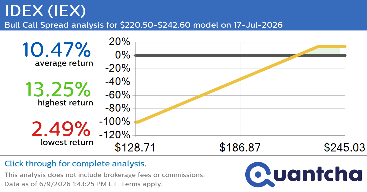 52-Week High Alert: Trading today’s movement in IDEX $IEX