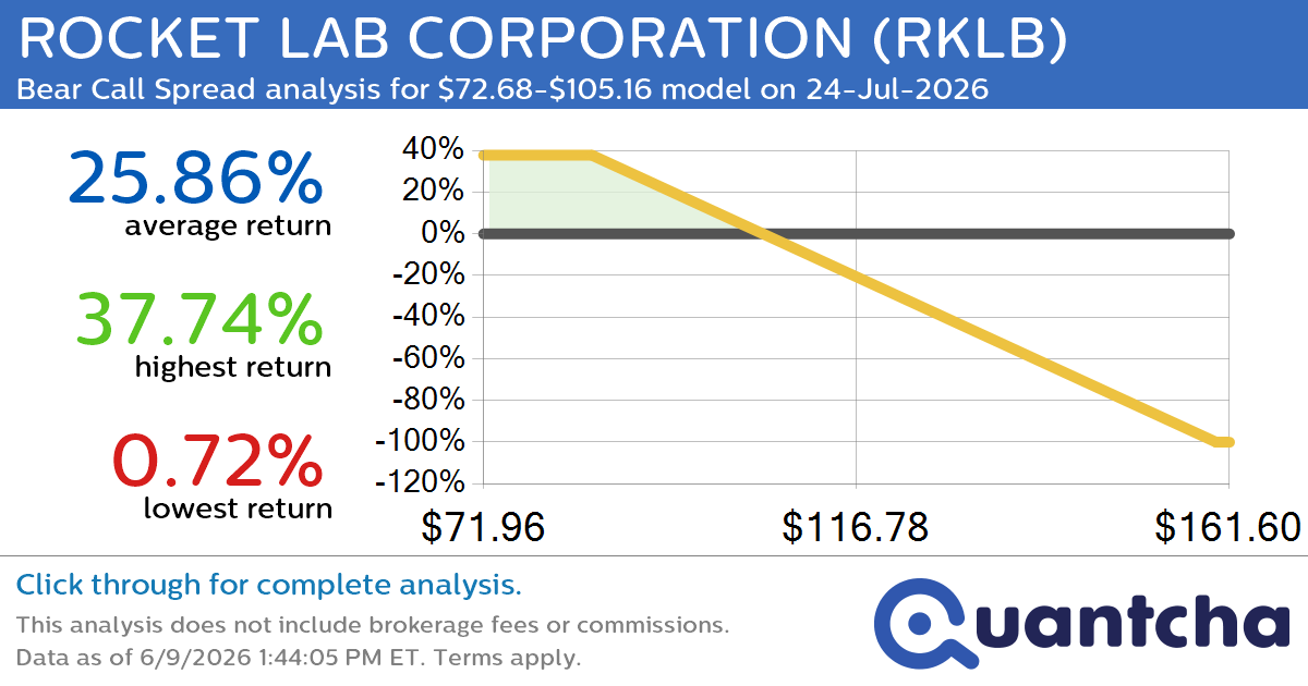 Big Loser Alert: Trading today’s -7.9% move in ROCKET LAB CORPORATION $RKLB