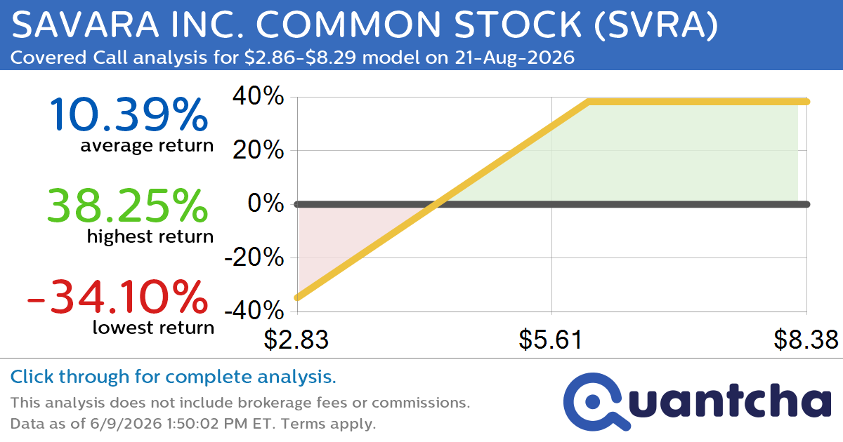 Covered Call Alert: SAVARA INC. COMMON STOCK $SVRA returning up to 38.25% through 21-Aug-2026