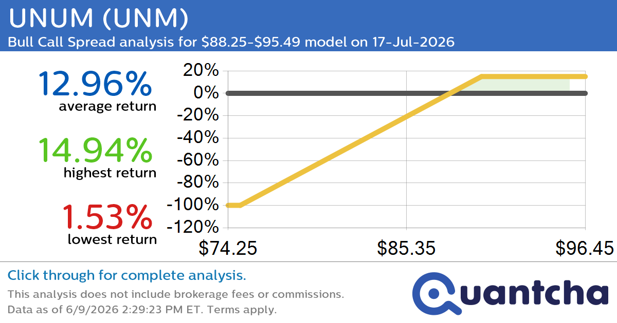 52-Week High Alert: Trading today’s movement in UNUM $UNM
