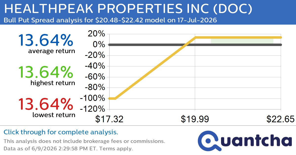 52-Week High Alert: Trading today’s movement in HEALTHPEAK PROPERTIES INC $DOC