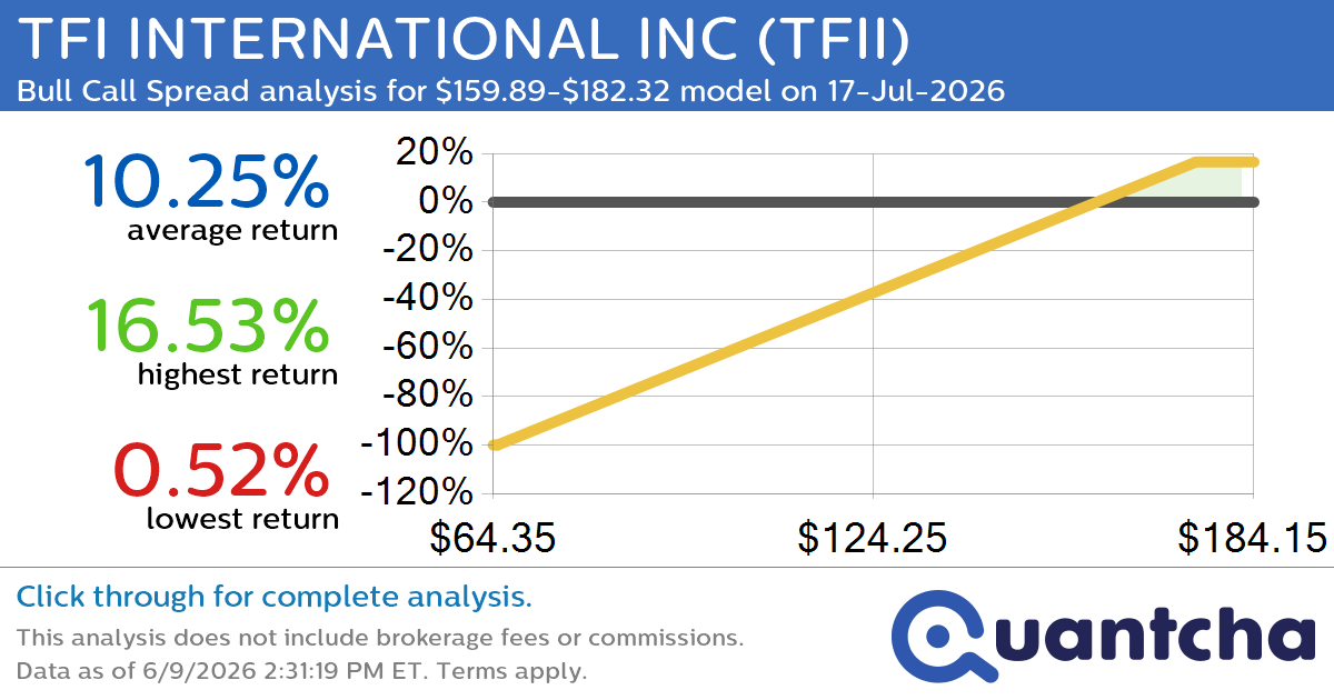 52-Week High Alert: Trading today’s movement in TFI INTERNATIONAL INC $TFII