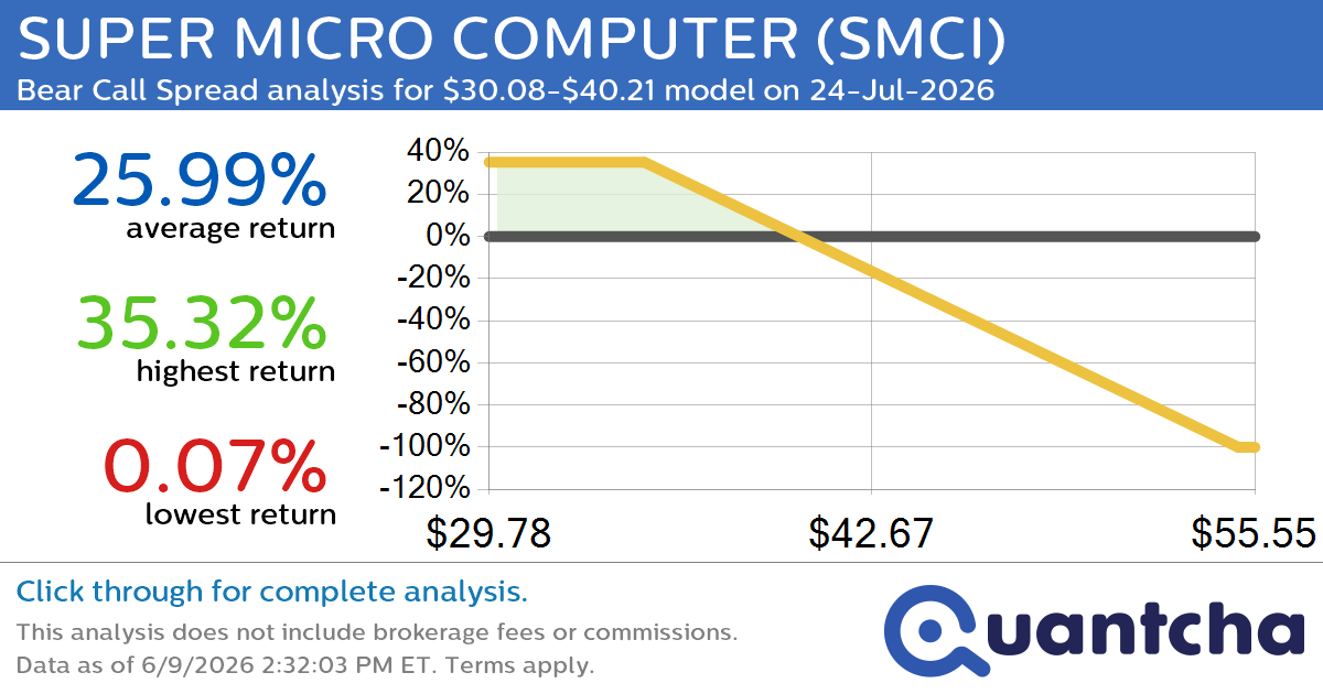 Big Loser Alert: Trading today’s -9.0% move in SUPER MICRO COMPUTER $SMCI