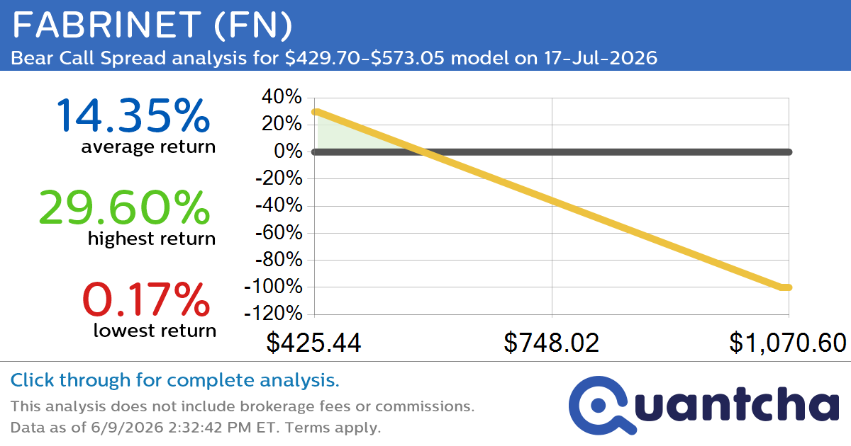 Big Loser Alert: Trading today’s -8.5% move in FABRINET $FN