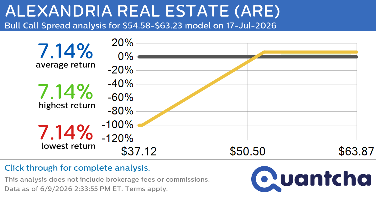 Big Gainer Alert: Trading today’s 9.6% move in ALEXANDRIA REAL ESTATE $ARE