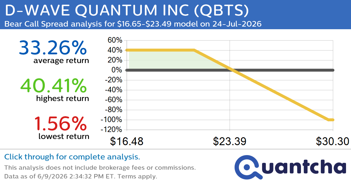 Big Loser Alert: Trading today’s -9.5% move in D-WAVE QUANTUM INC $QBTS