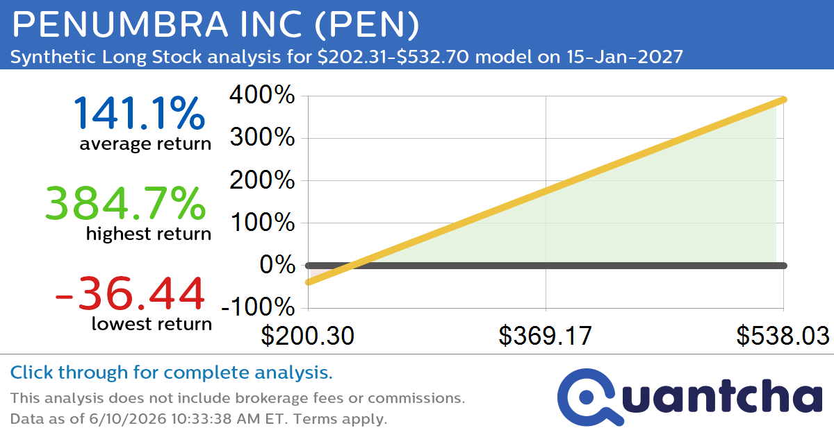 Synthetic Long Discount Alert: PENUMBRA INC $PEN trading at a 28.00% discount for the 15-Jan-2027 expiration