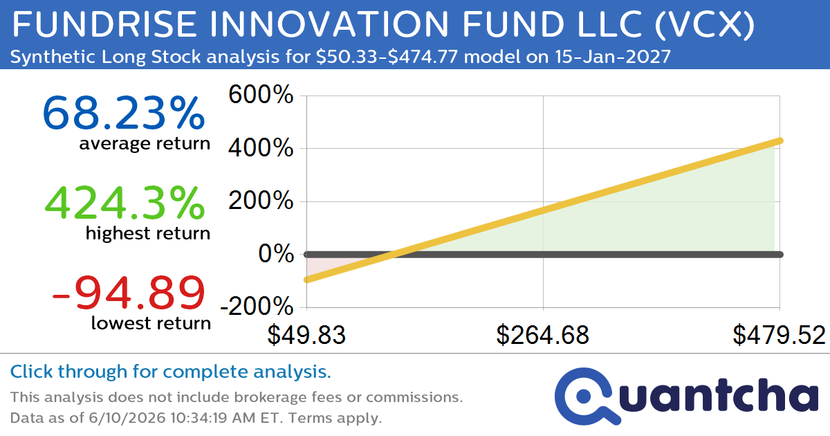 Synthetic Long Discount Alert: FUNDRISE INNOVATION FUND LLC $VCX trading at a 15.30% discount for the 15-Jan-2027 expiration