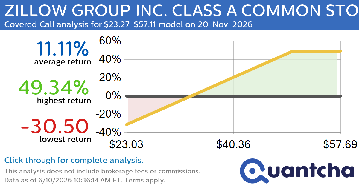 Covered Call Alert: ZILLOW GROUP INC. CLASS A COMMON STOCK $ZG returning up to 48.41% through 20-Nov-2026