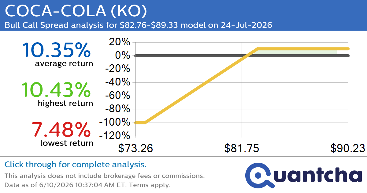 52-Week High Alert: Trading today’s movement in COCA-COLA $KO