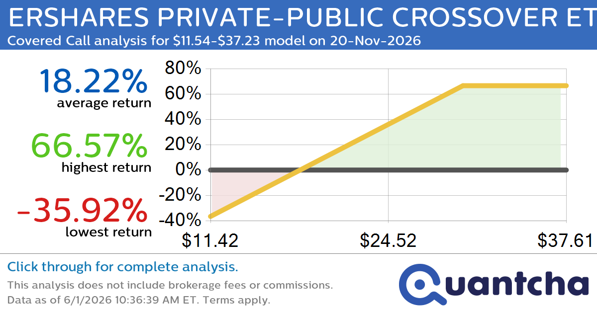 Covered Call Alert: ERSHARES PRIVATE-PUBLIC CROSSOVER ETF $XOVR returning up to 66.94% through 20-Nov-2026