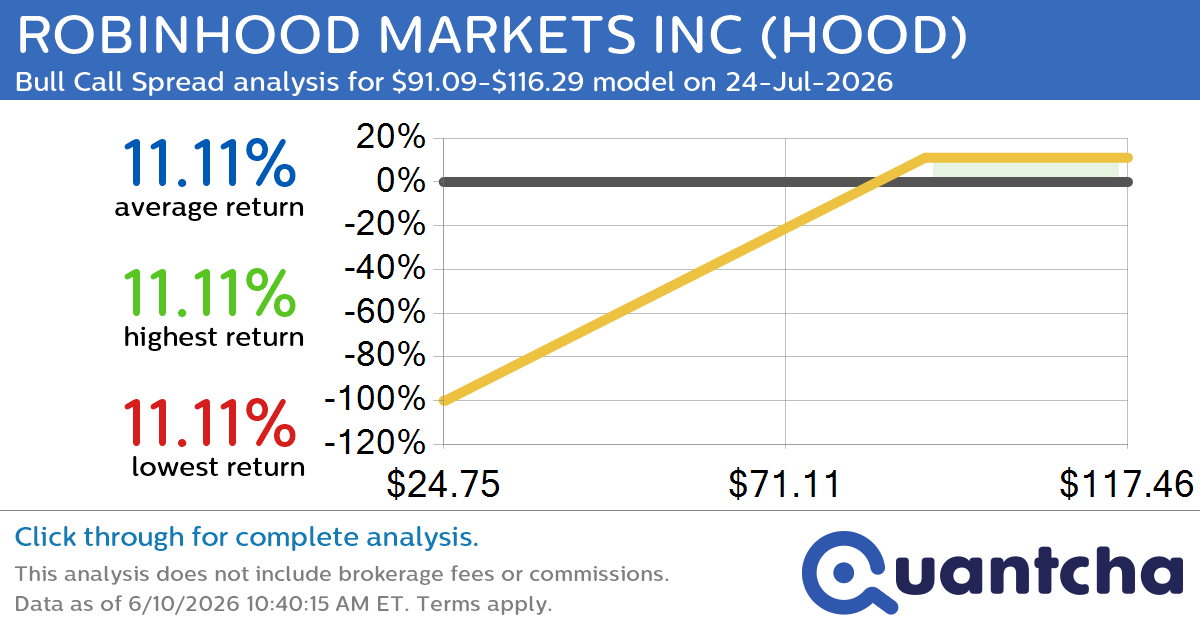 Big Gainer Alert: Trading today’s 8.2% move in ROBINHOOD MARKETS INC $HOOD