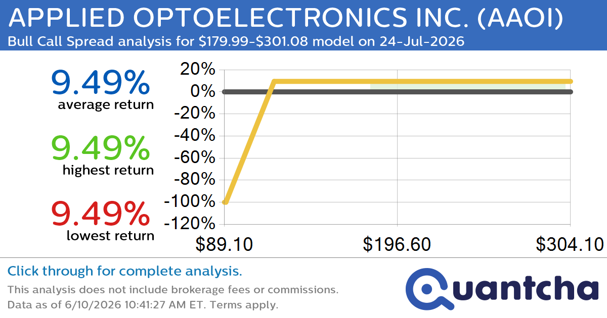 Big Gainer Alert: Trading today’s 10.0% move in APPLIED OPTOELECTRONICS INC. $AAOI
