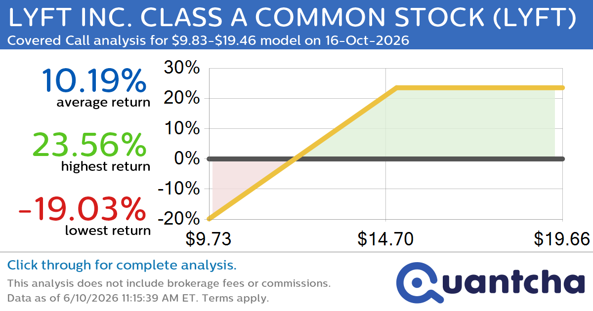 Covered Call Alert: LYFT INC. CLASS A COMMON STOCK $LYFT returning up to 23.56% through 16-Oct-2026