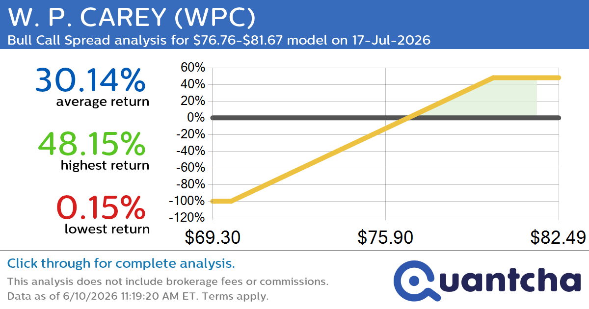 52-Week High Alert: Trading today’s movement in W. P. CAREY $WPC