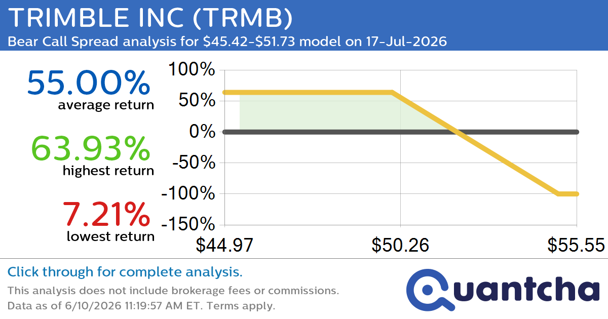 52-Week Low Alert: Trading today’s movement in TRIMBLE INC $TRMB