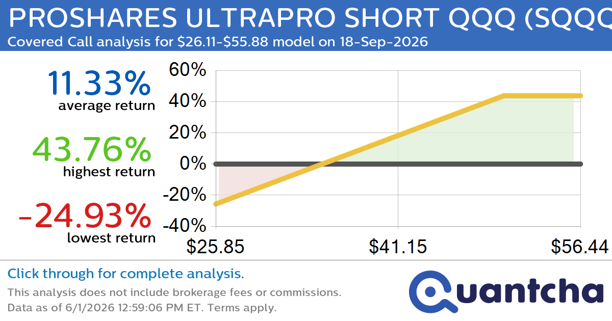 Covered Call Alert: PROSHARES ULTRAPRO SHORT QQQ $SQQQ returning up to 43.10% through 18-Sep-2026
