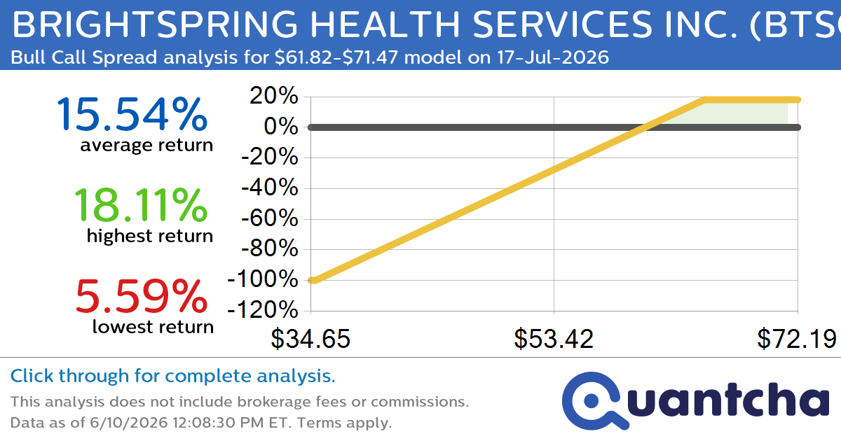 52-Week High Alert: Trading today’s movement in BRIGHTSPRING HEALTH SERVICES INC. $BTSG