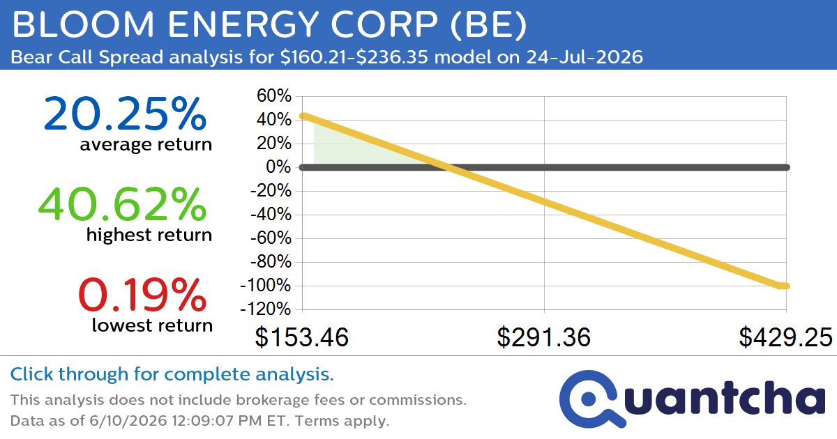 Big Loser Alert: Trading today’s -9.4% move in BLOOM ENERGY CORP $BE