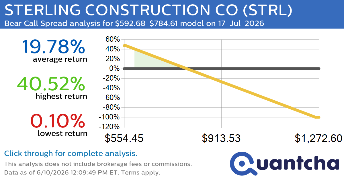 Big Loser Alert: Trading today’s -7.2% move in STERLING CONSTRUCTION CO $STRL