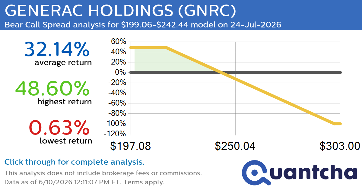 Big Loser Alert: Trading today’s -7.5% move in GENERAC HOLDINGS $GNRC