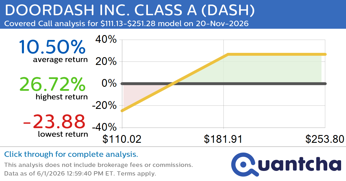 Covered Call Alert: DOORDASH INC. CLASS A $DASH returning up to 27.09% through 20-Nov-2026