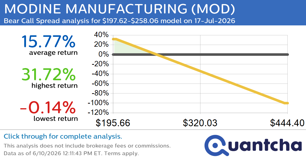 Big Loser Alert: Trading today’s -7.6% move in MODINE MANUFACTURING $MOD