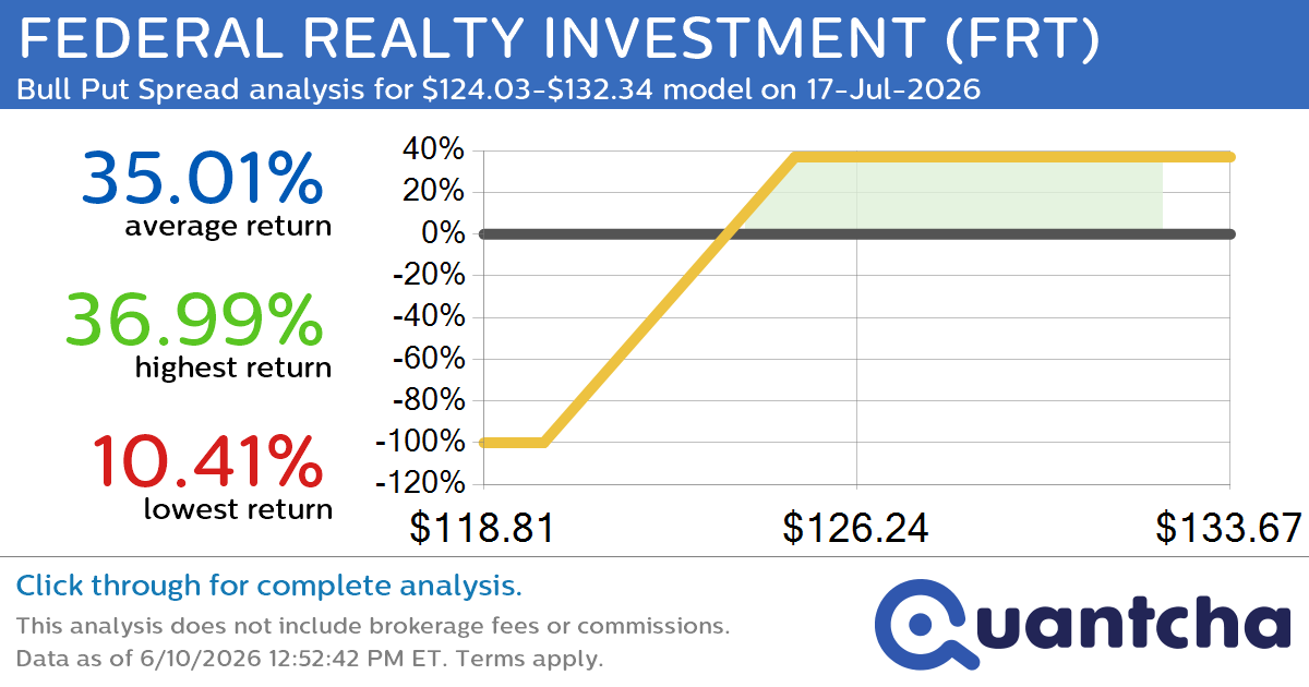52-Week High Alert: Trading today’s movement in FEDERAL REALTY INVESTMENT $FRT