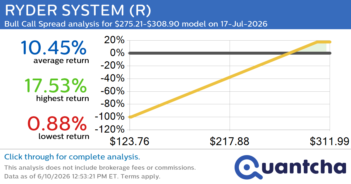 52-Week High Alert: Trading today’s movement in RYDER SYSTEM $R