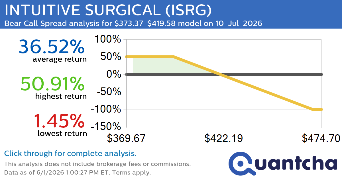 52-Week Low Alert: Trading today’s movement in INTUITIVE SURGICAL $ISRG