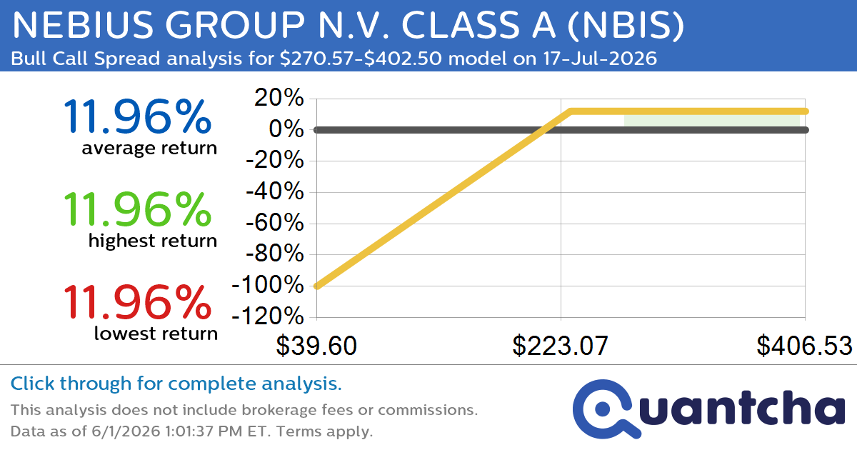 52-Week High Alert: Trading today’s movement in NEBIUS GROUP N.V. CLASS A $NBIS