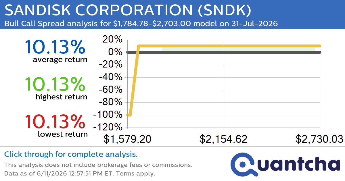 Big Gainer Alert: Trading today’s 8.0% move in SANDISK CORPORATION $SNDK