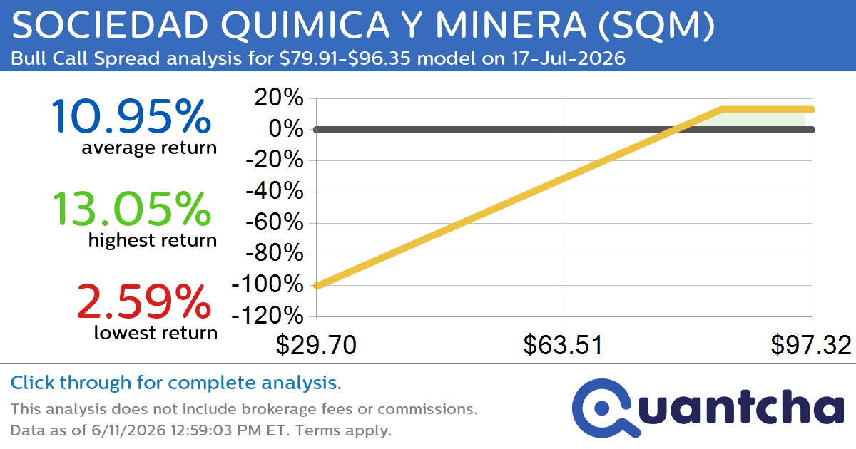 Big Gainer Alert: Trading today’s 7.2% move in SOCIEDAD QUIMICA Y MINERA $SQM