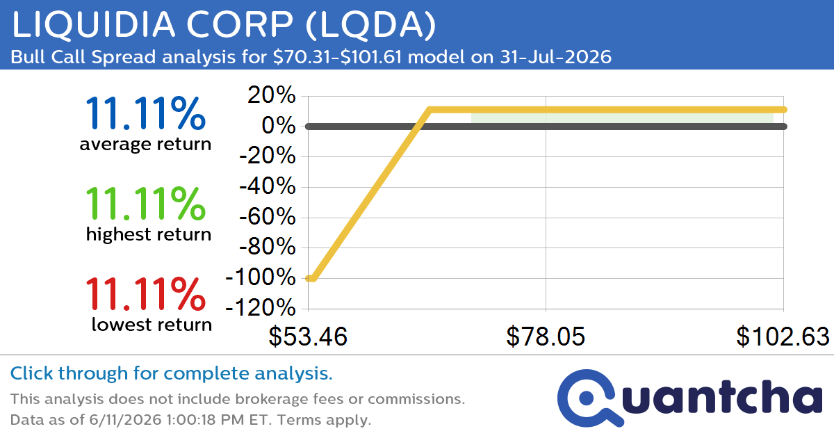 Big Gainer Alert: Trading today’s 7.2% move in LIQUIDIA CORP $LQDA