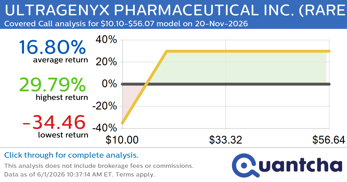 Covered Call Alert: ULTRAGENYX PHARMACEUTICAL INC. $RARE returning up to 29.79% through 20-Nov-2026