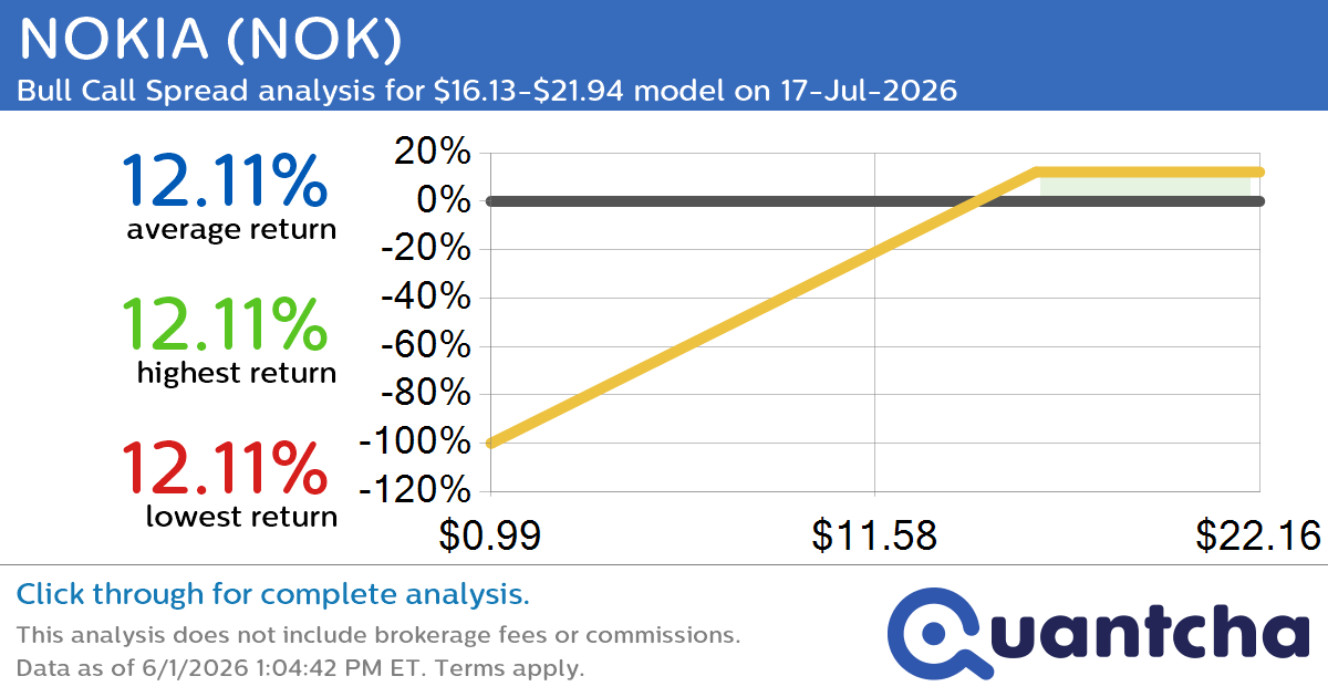 Big Gainer Alert: Trading today’s 8.2% move in NOKIA $NOK