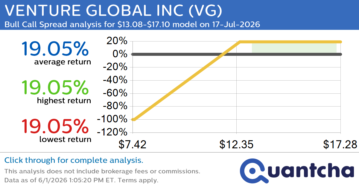 Big Gainer Alert: Trading today’s 8.1% move in VENTURE GLOBAL INC $VG