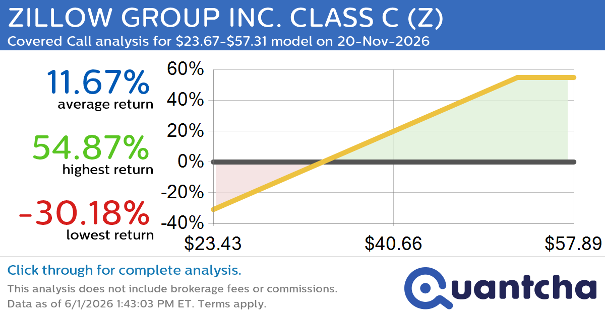 Covered Call Alert: ZILLOW GROUP INC. CLASS C $Z returning up to 54.64% through 20-Nov-2026