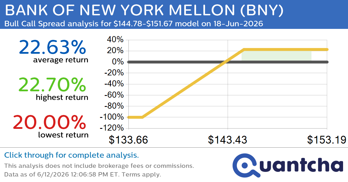 52-Week High Alert: Trading today’s movement in BANK OF NEW YORK MELLON $BNY