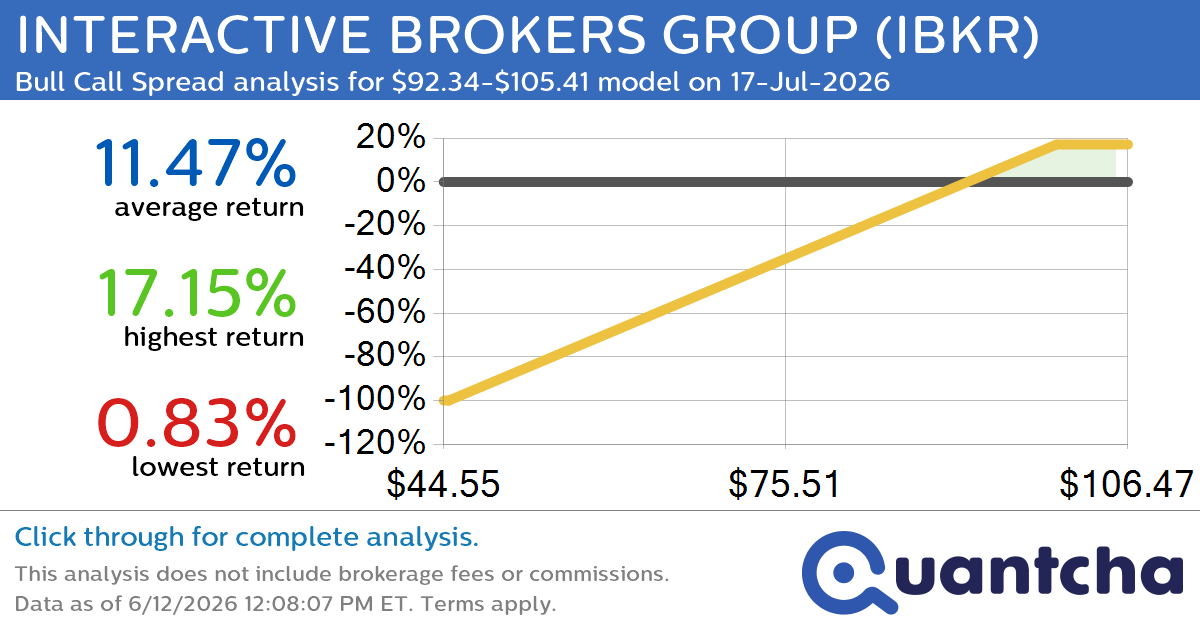 52-Week High Alert: Trading today’s movement in INTERACTIVE BROKERS GROUP $IBKR