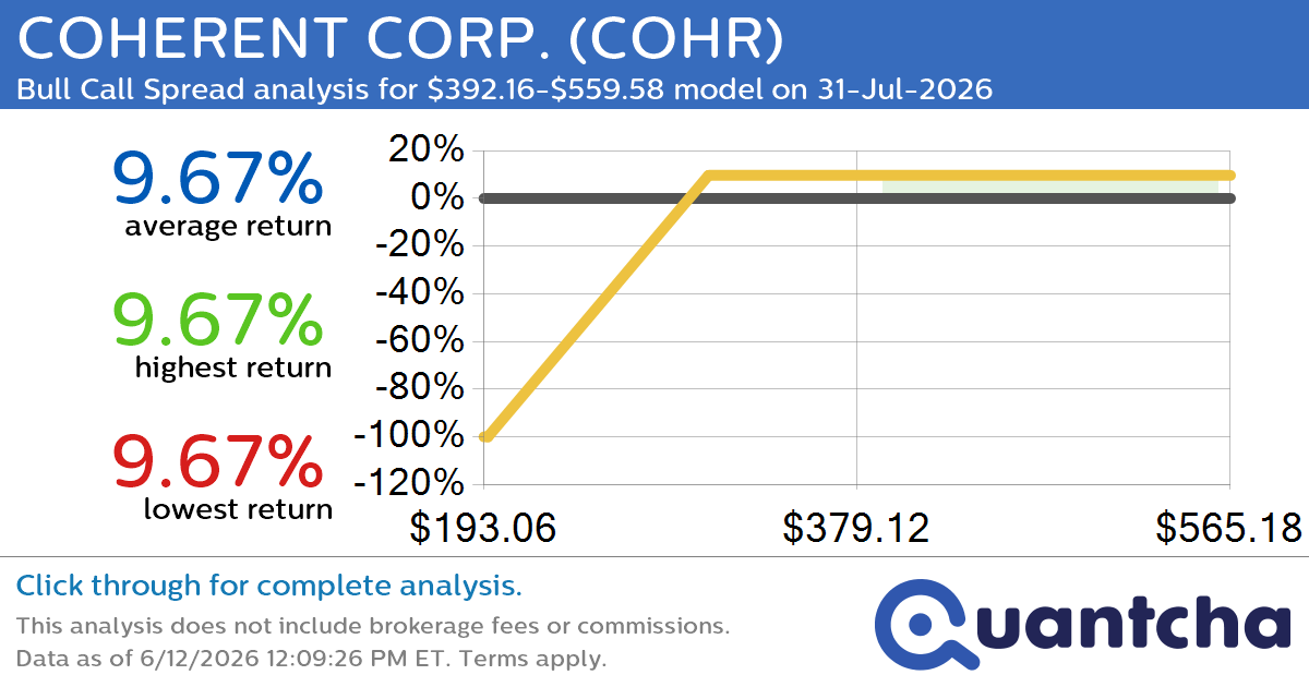 Big Gainer Alert: Trading today’s 7.3% move in COHERENT CORP. $COHR