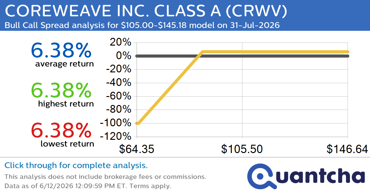 Big Gainer Alert: Trading today’s 9.1% move in COREWEAVE INC. CLASS A $CRWV