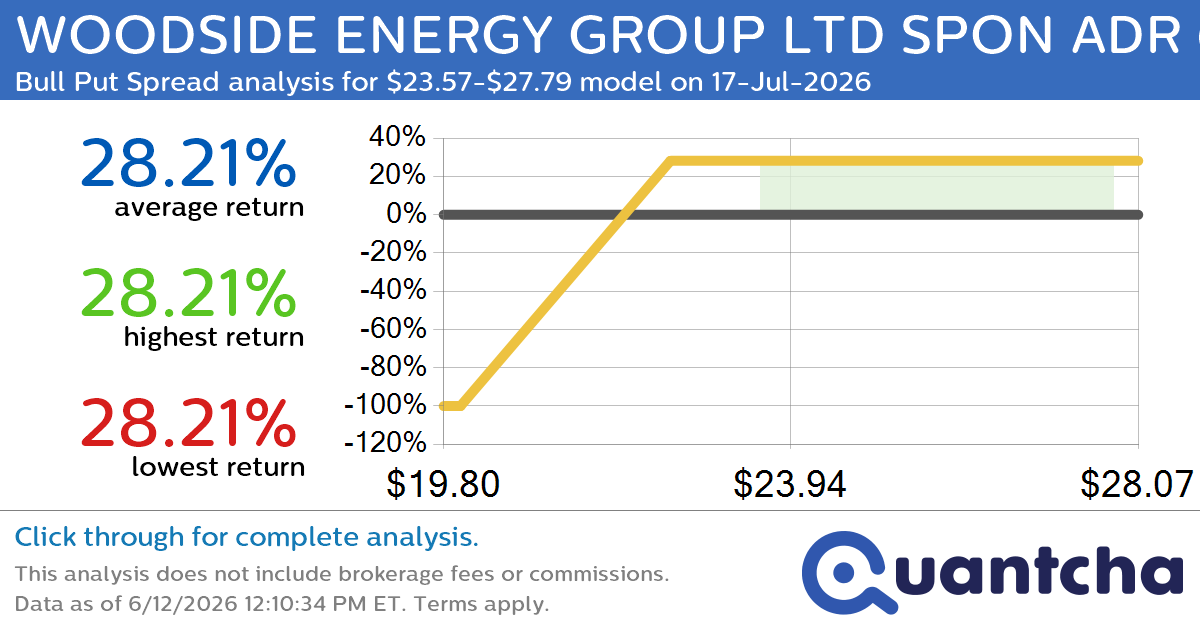 Big Gainer Alert: Trading today’s 8.1% move in WOODSIDE ENERGY GROUP LTD SPON ADR $WDS