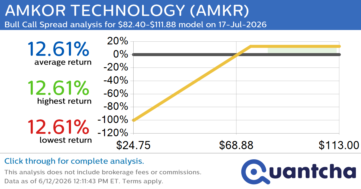 Big Gainer Alert: Trading today’s 7.8% move in AMKOR TECHNOLOGY $AMKR