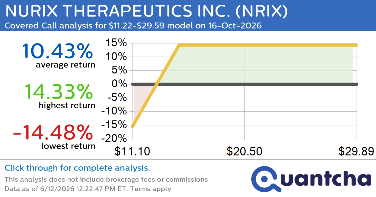 Covered Call Alert: NURIX THERAPEUTICS INC. $NRIX returning up to 14.33% through 16-Oct-2026