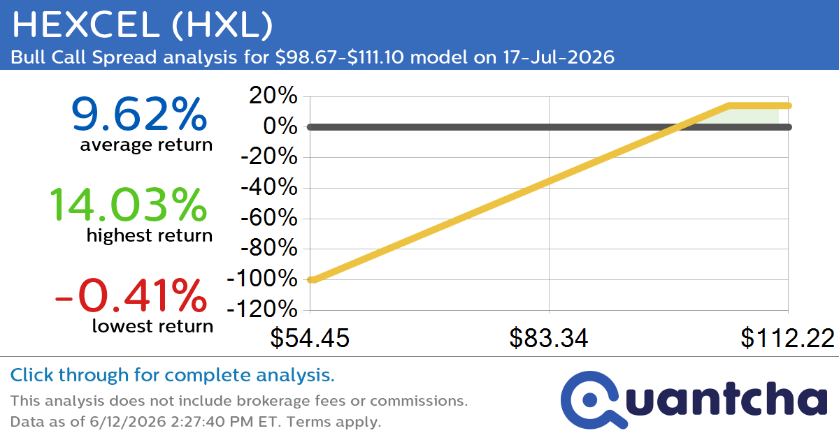 52-Week High Alert: Trading today’s movement in HEXCEL $HXL